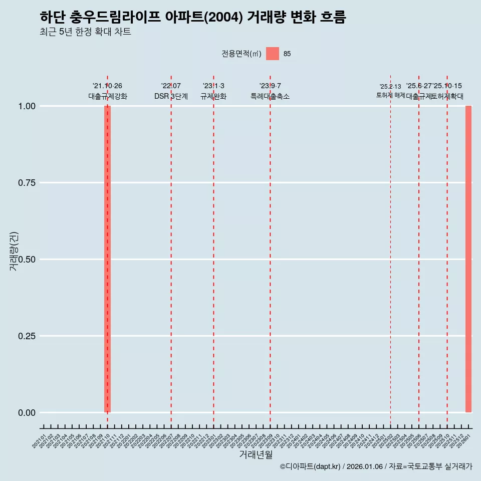 하단 충우드림라이프 아파트(2004) 거래량 변화 흐름
