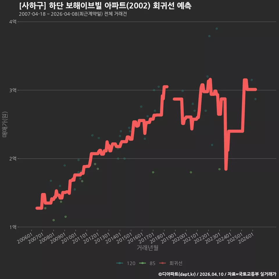 [사하구] 하단 보해이브빌 아파트(2002) 회귀선 예측