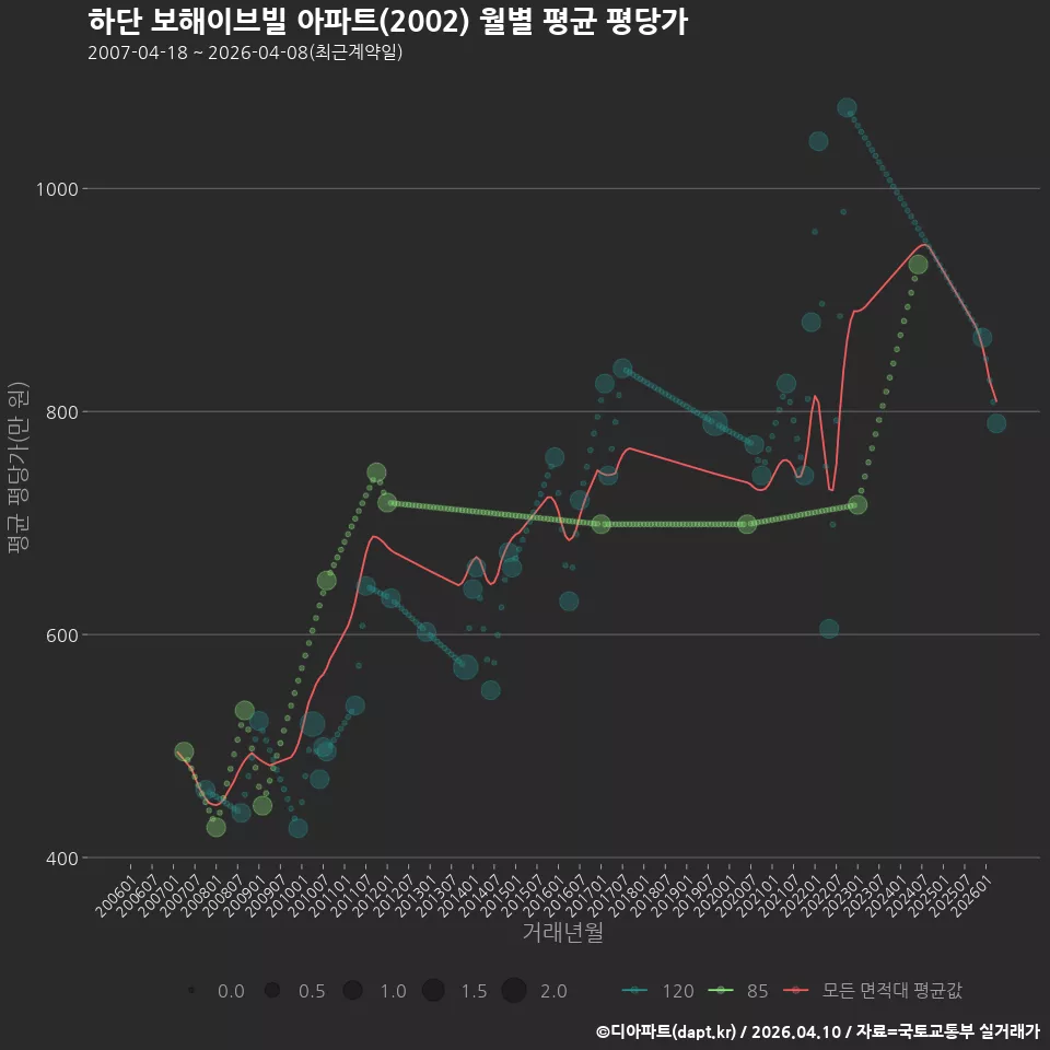 하단 보해이브빌 아파트(2002) 월별 평균 평당가