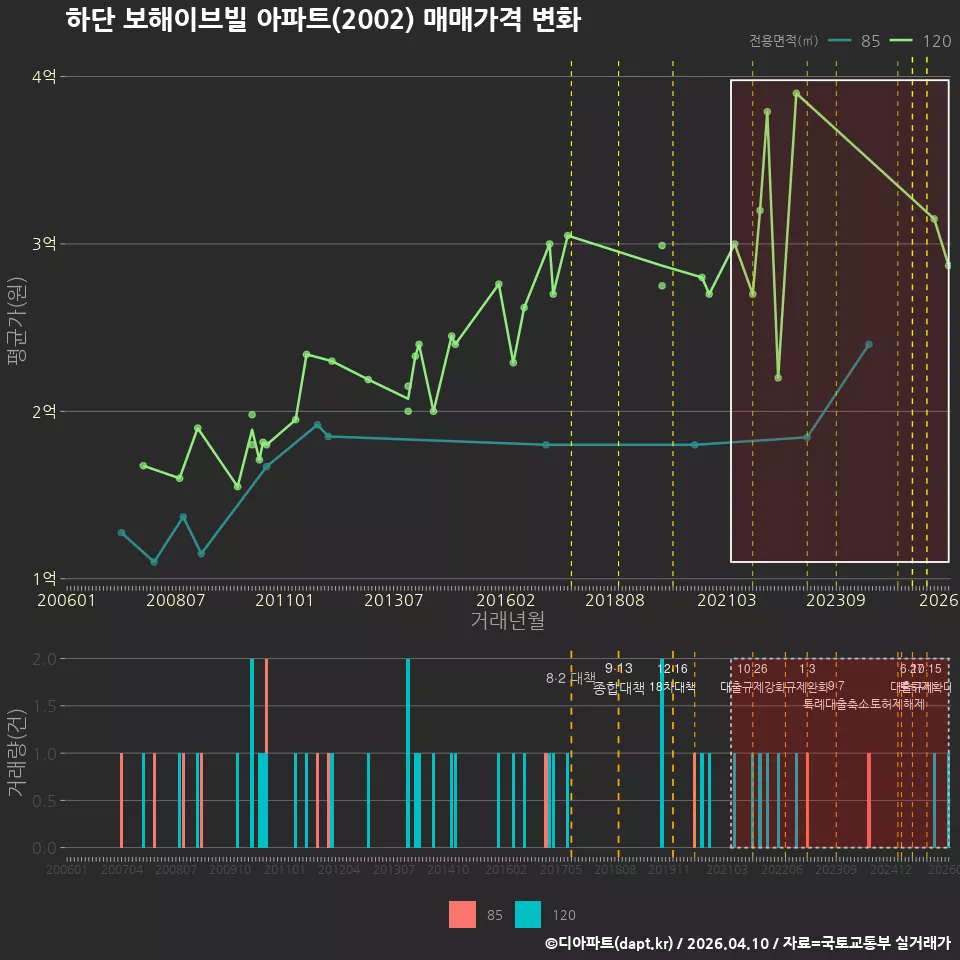 하단 보해이브빌 아파트(2002) 매매가격 변화