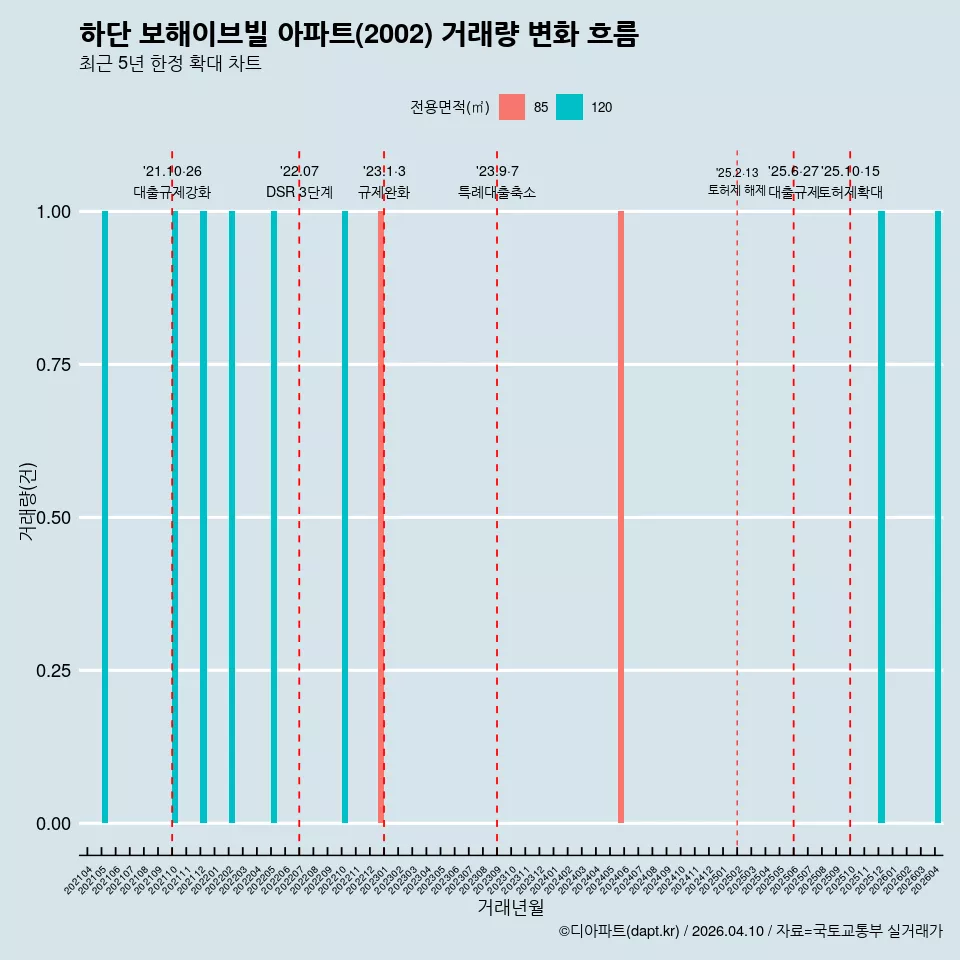 하단 보해이브빌 아파트(2002) 거래량 변화 흐름