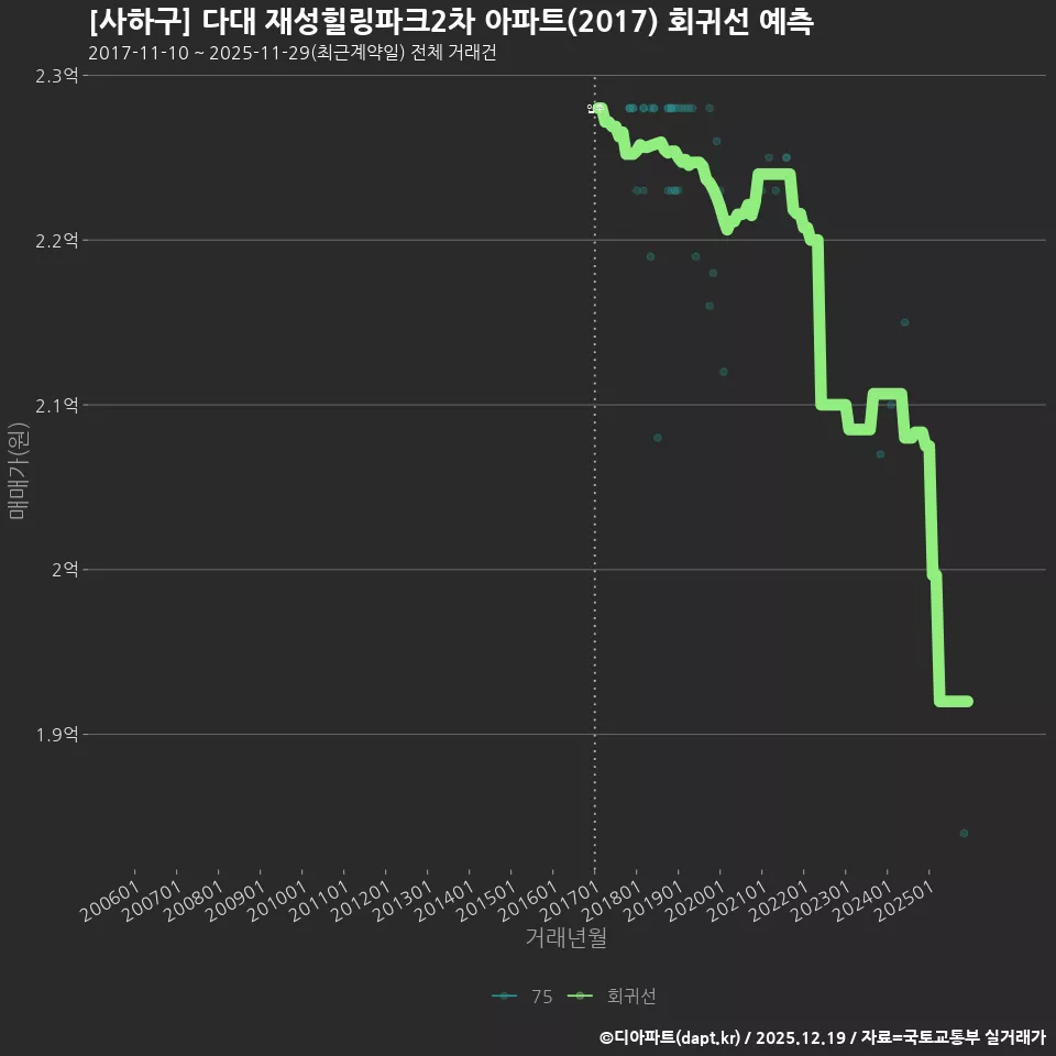 [사하구] 다대 재성힐링파크2차 아파트(2017) 회귀선 예측