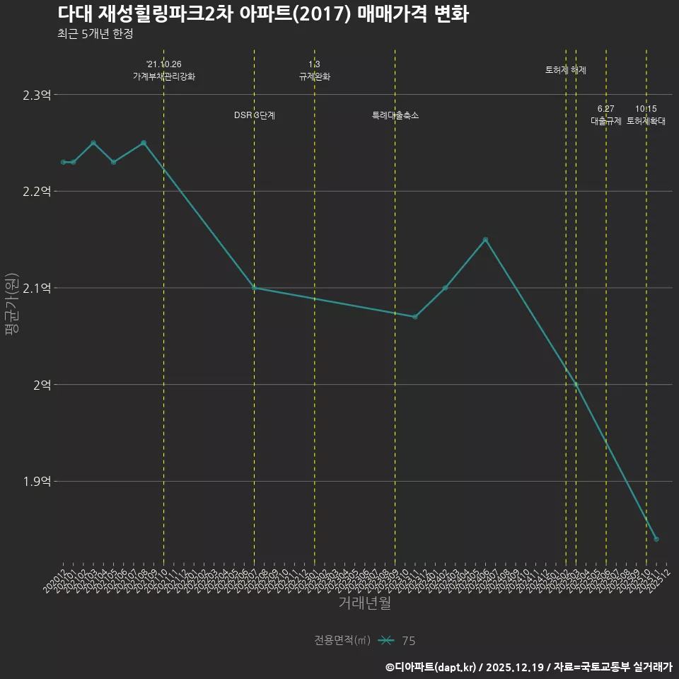 다대 재성힐링파크2차 아파트(2017) 매매가격 변화