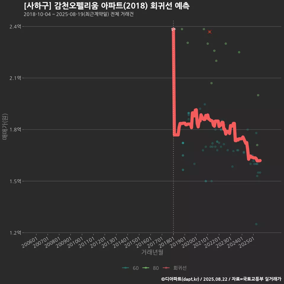 [사하구] 감천오펠리움 아파트(2018) 회귀선 예측