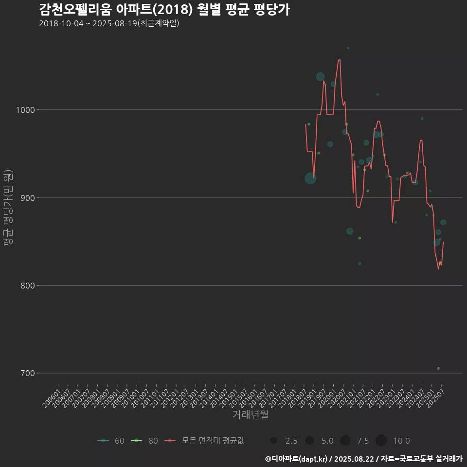 감천오펠리움 아파트(2018) 월별 평균 평당가