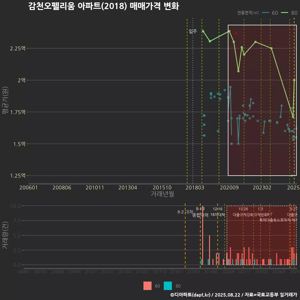 감천오펠리움 아파트(2018) 매매가격 변화