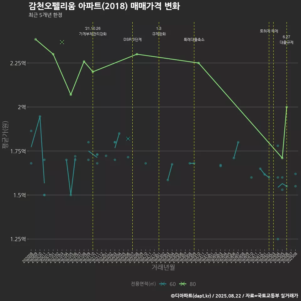 감천오펠리움 아파트(2018) 매매가격 변화