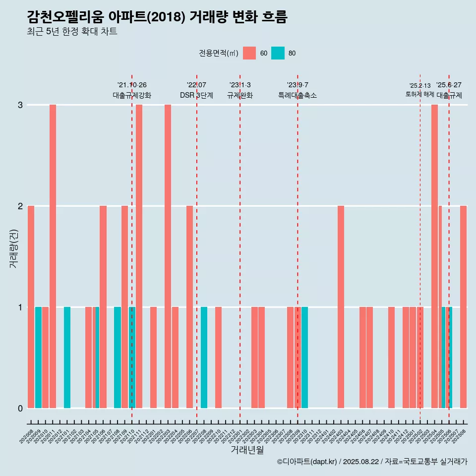 감천오펠리움 아파트(2018) 거래량 변화 흐름