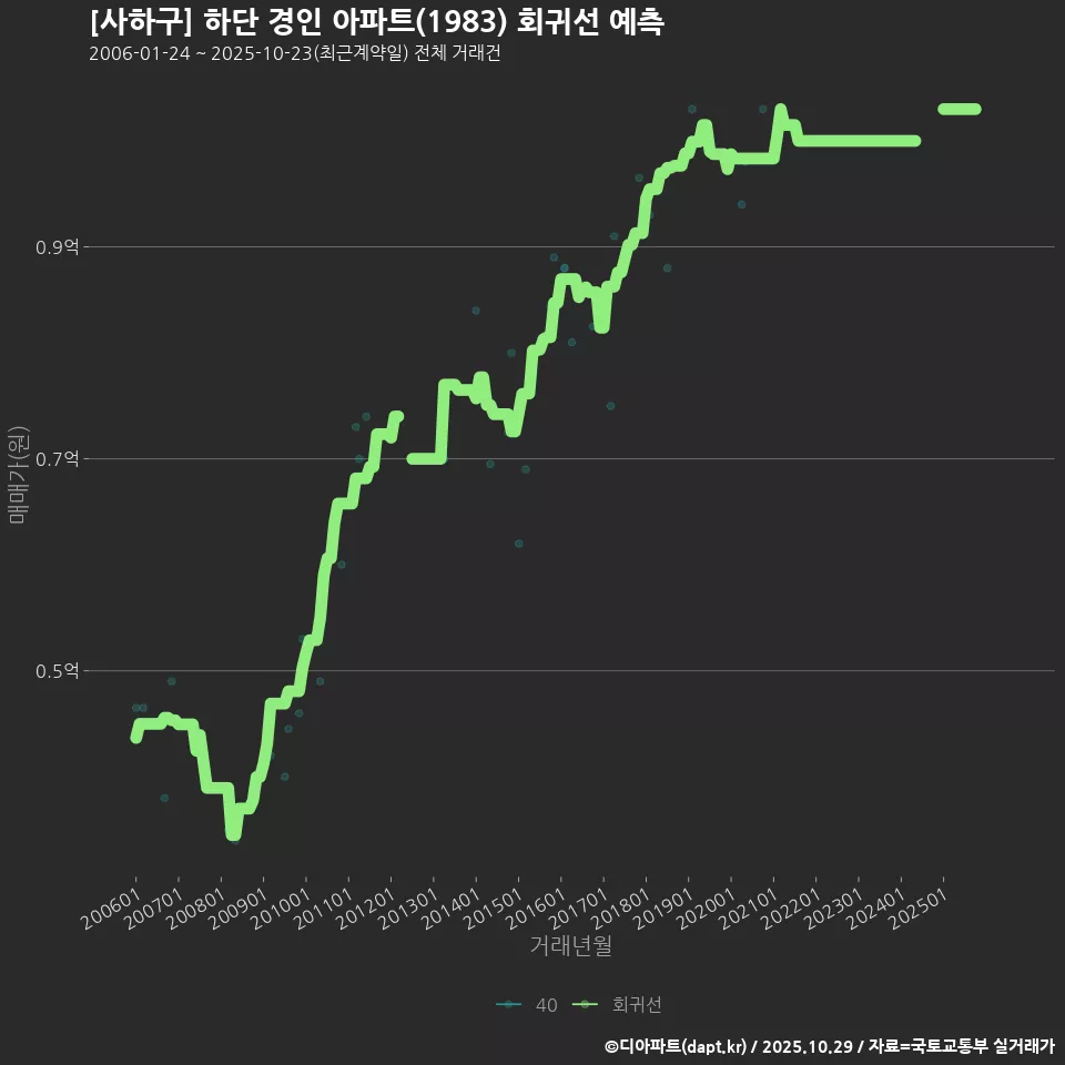 [사하구] 하단 경인 아파트(1983) 회귀선 예측