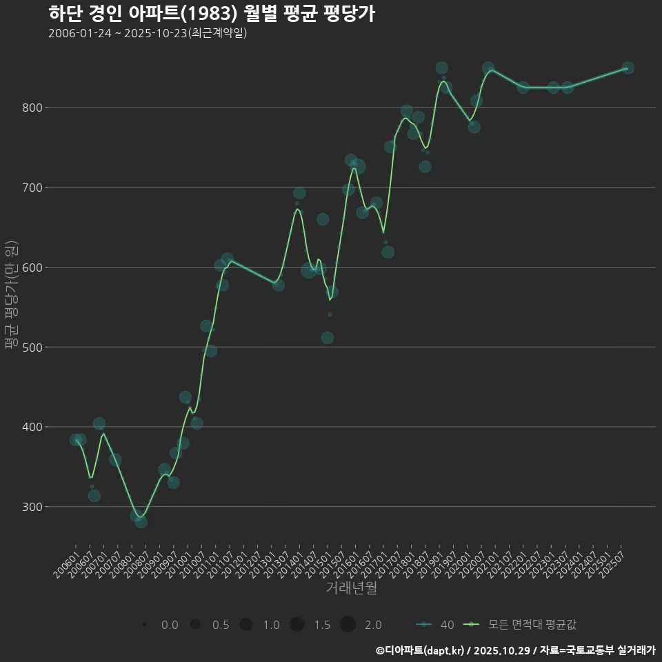 하단 경인 아파트(1983) 월별 평균 평당가