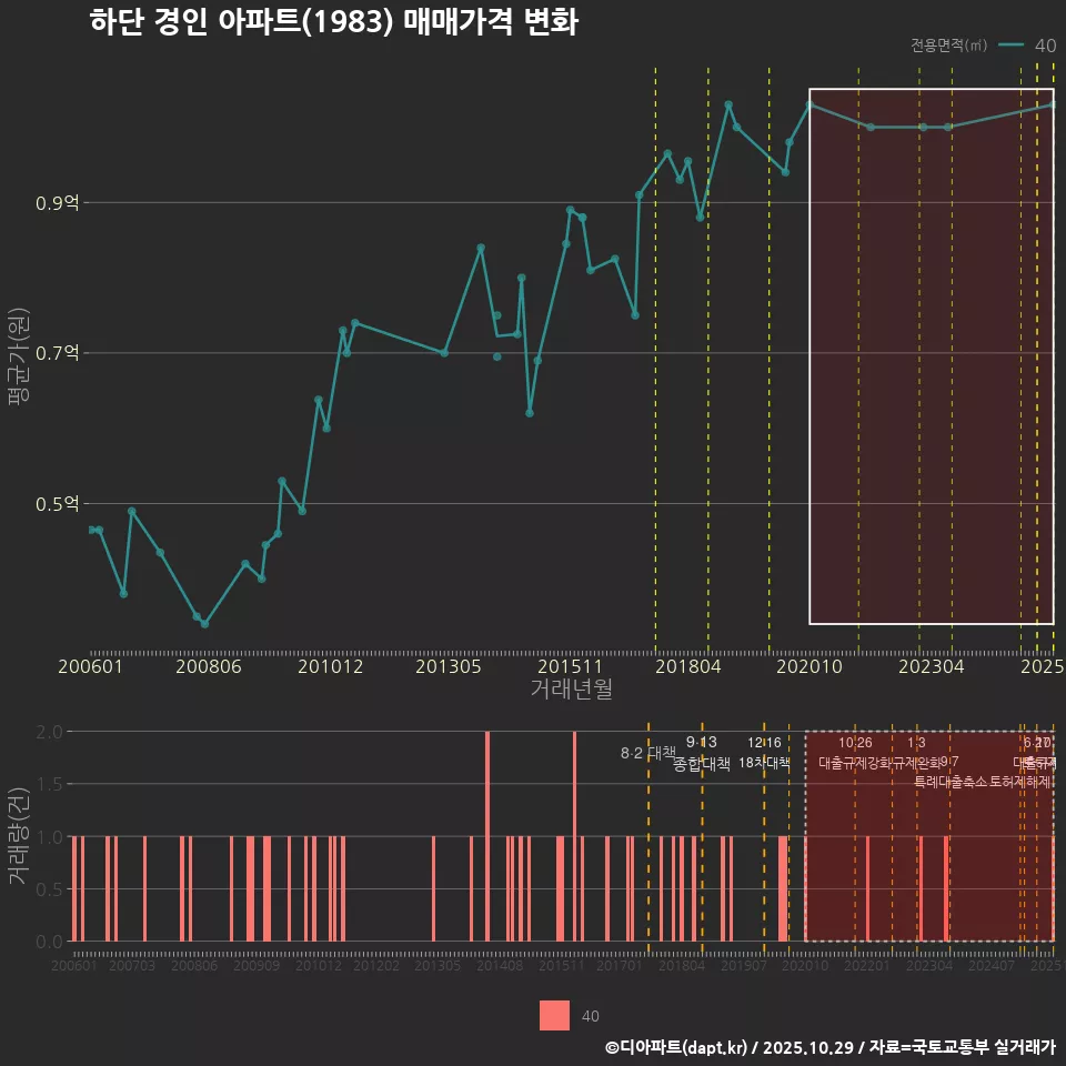하단 경인 아파트(1983) 매매가격 변화