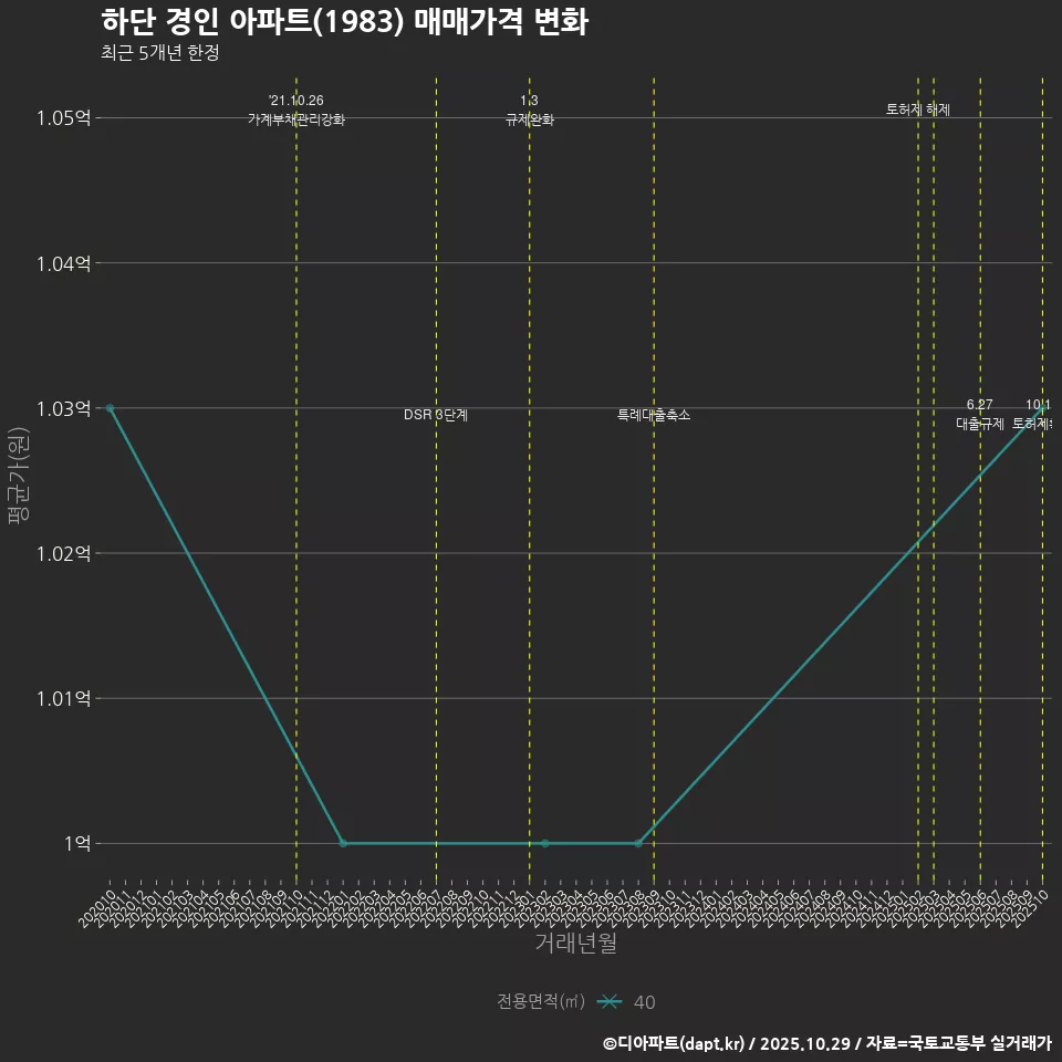 하단 경인 아파트(1983) 매매가격 변화