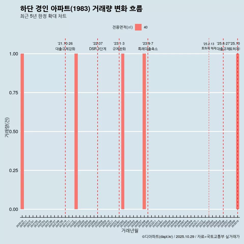 하단 경인 아파트(1983) 거래량 변화 흐름