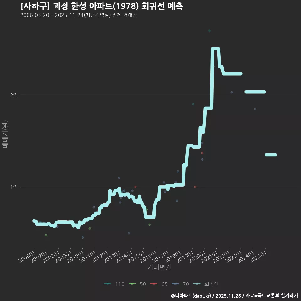 [사하구] 괴정 한성 아파트(1978) 회귀선 예측