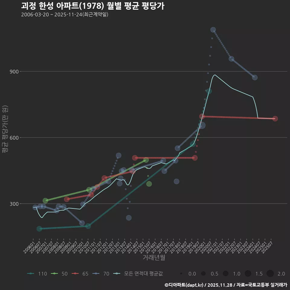 괴정 한성 아파트(1978) 월별 평균 평당가