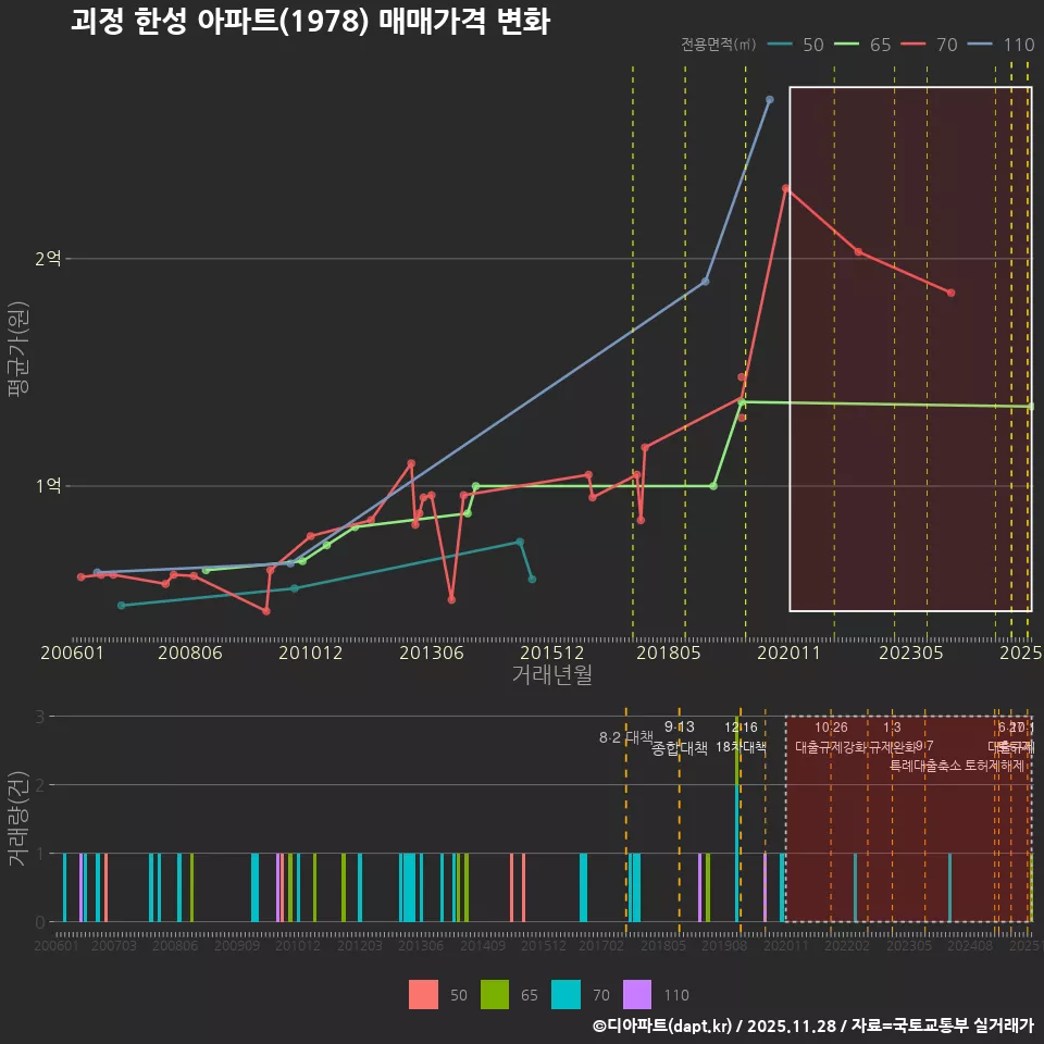 괴정 한성 아파트(1978) 매매가격 변화