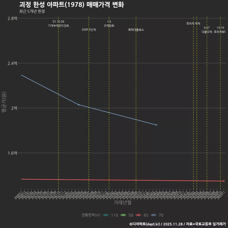 괴정 한성 아파트(1978) 매매가격 변화