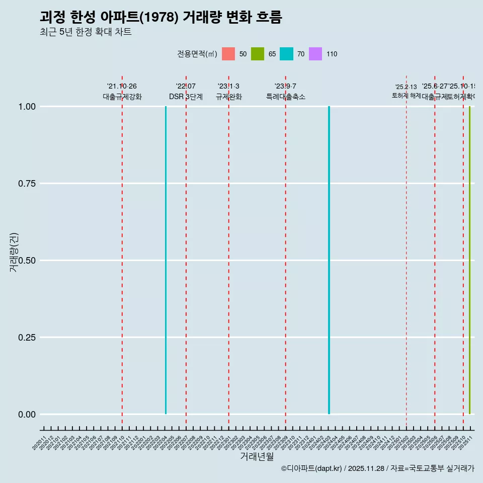 괴정 한성 아파트(1978) 거래량 변화 흐름