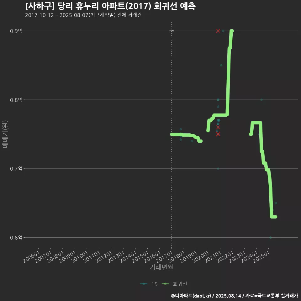 [사하구] 당리 휴누리 아파트(2017) 회귀선 예측