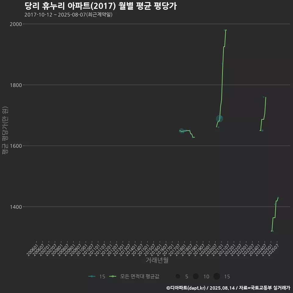 당리 휴누리 아파트(2017) 월별 평균 평당가