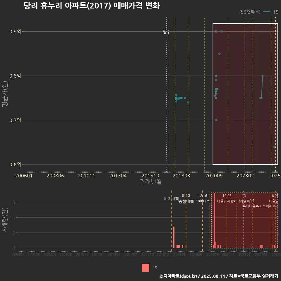 당리 휴누리 아파트(2017) 매매가격 변화