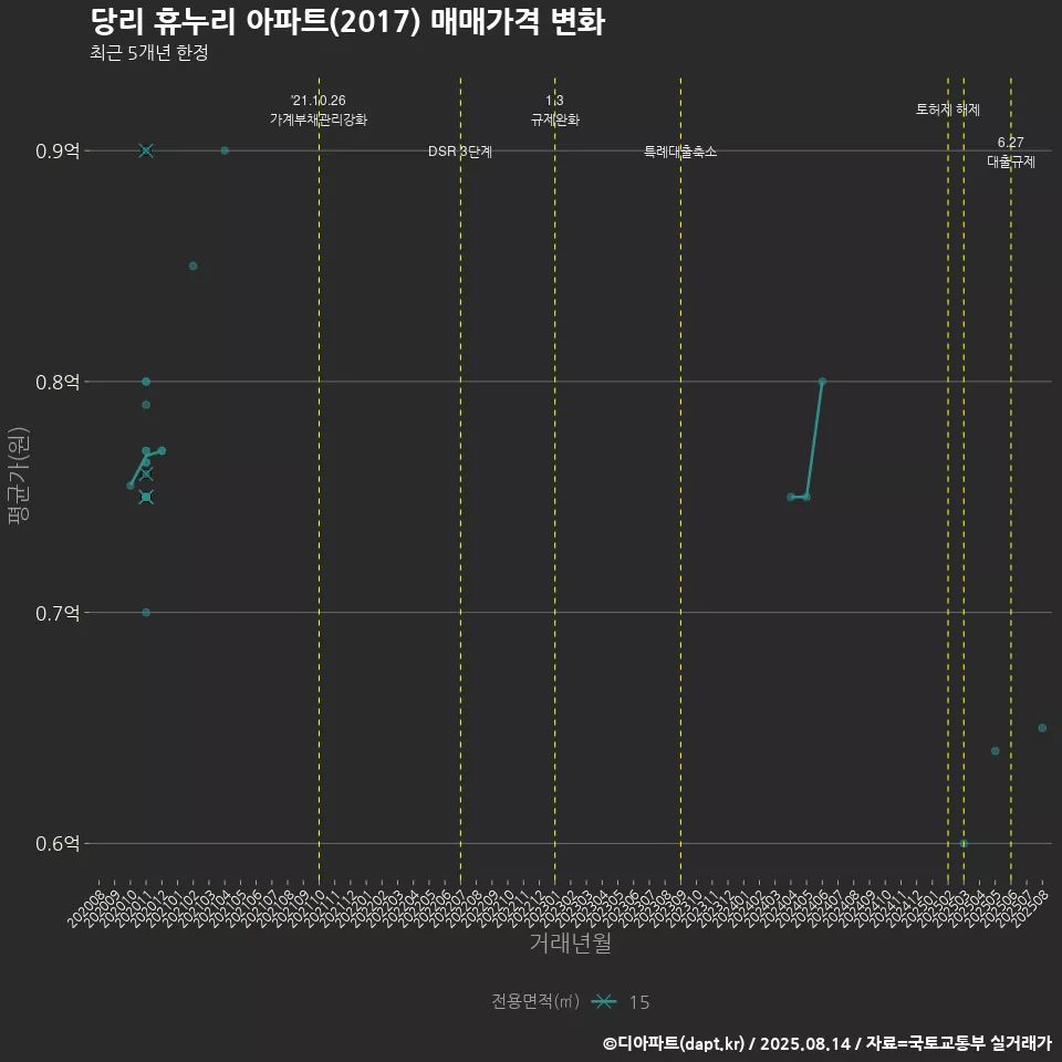 당리 휴누리 아파트(2017) 매매가격 변화