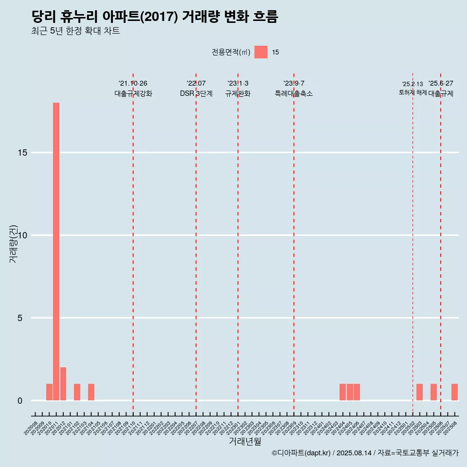 당리 휴누리 아파트(2017) 거래량 변화 흐름