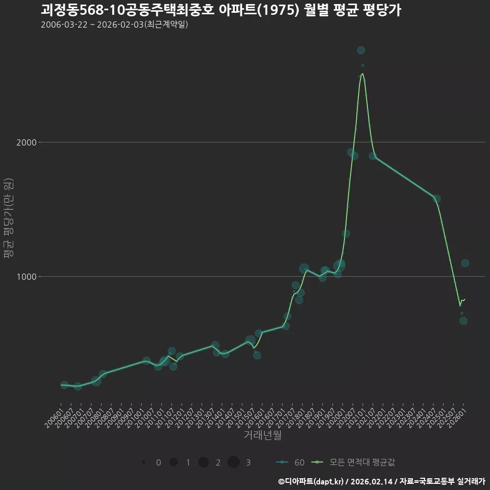 괴정동568-10공동주택최중호 아파트(1975) 월별 평균 평당가