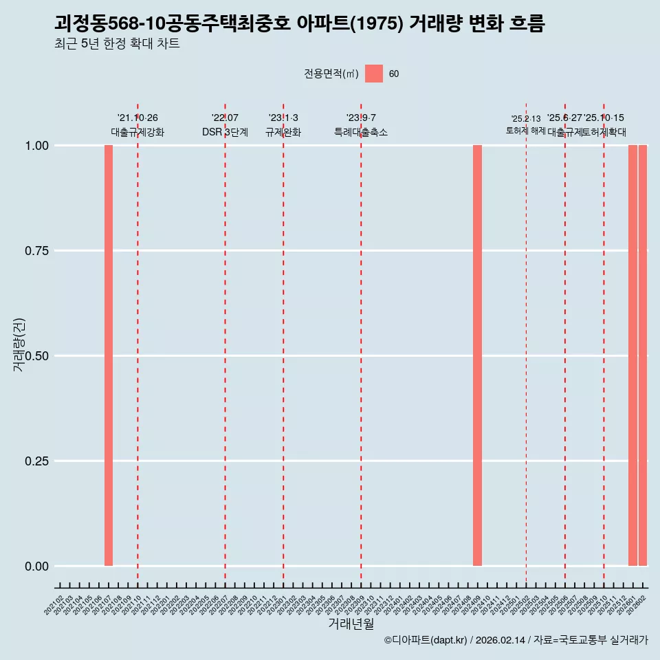 괴정동568-10공동주택최중호 아파트(1975) 거래량 변화 흐름