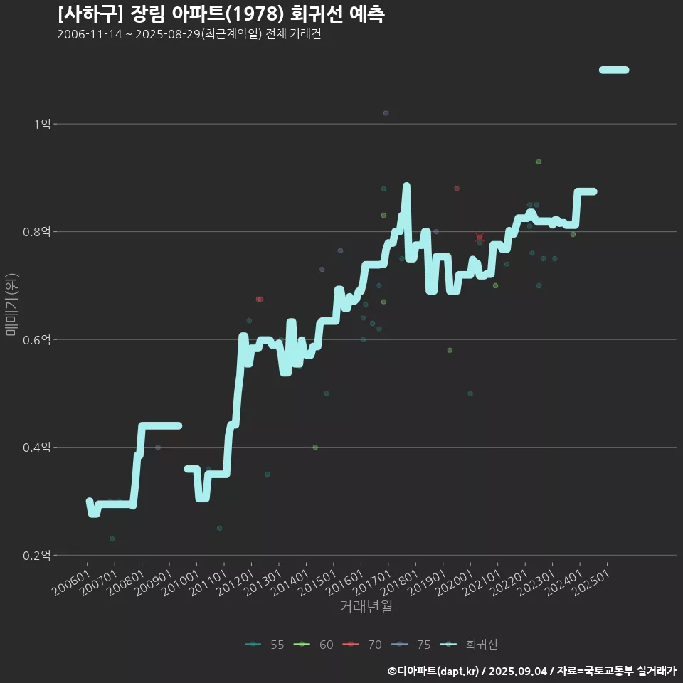 [사하구] 장림 아파트(1978) 회귀선 예측