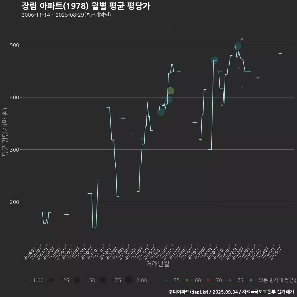 장림 아파트(1978) 월별 평균 평당가