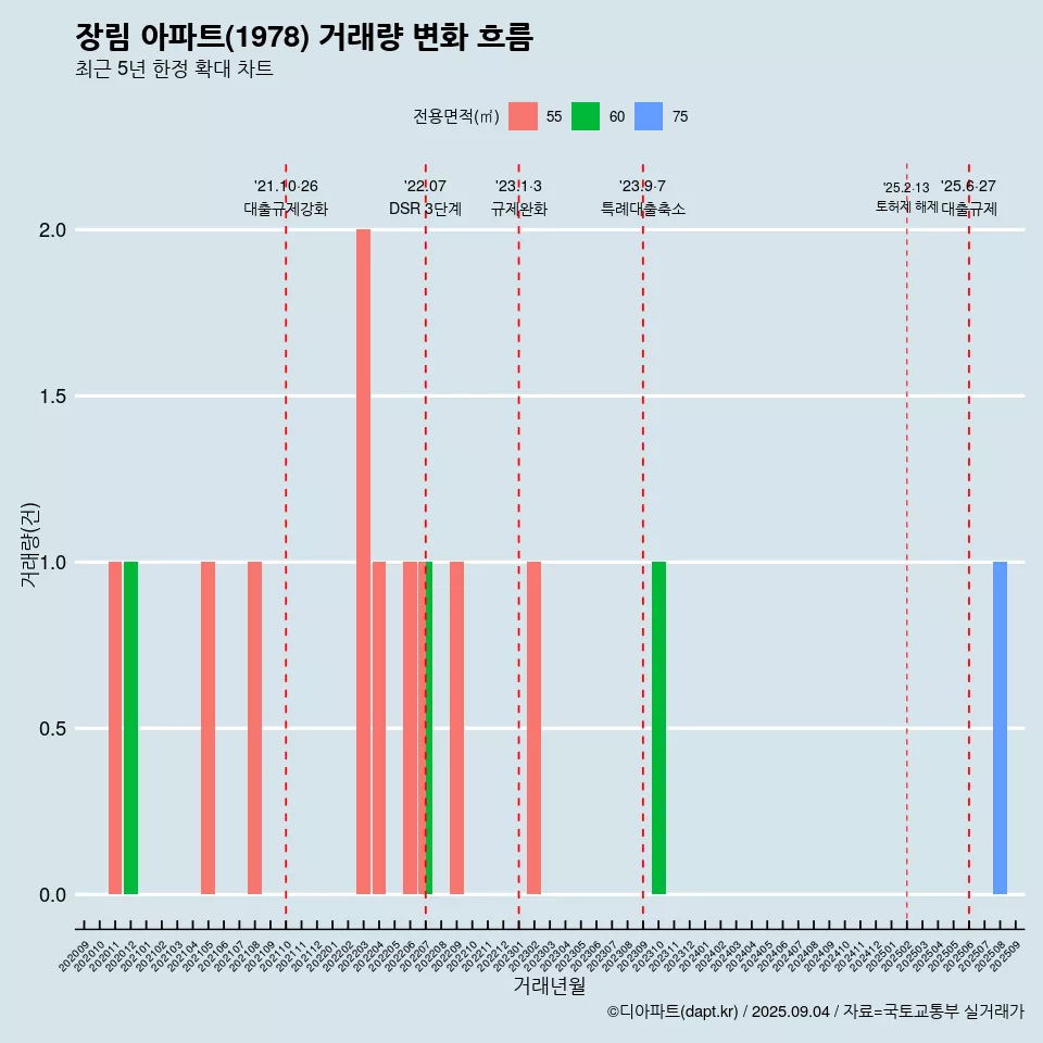 장림 아파트(1978) 거래량 변화 흐름