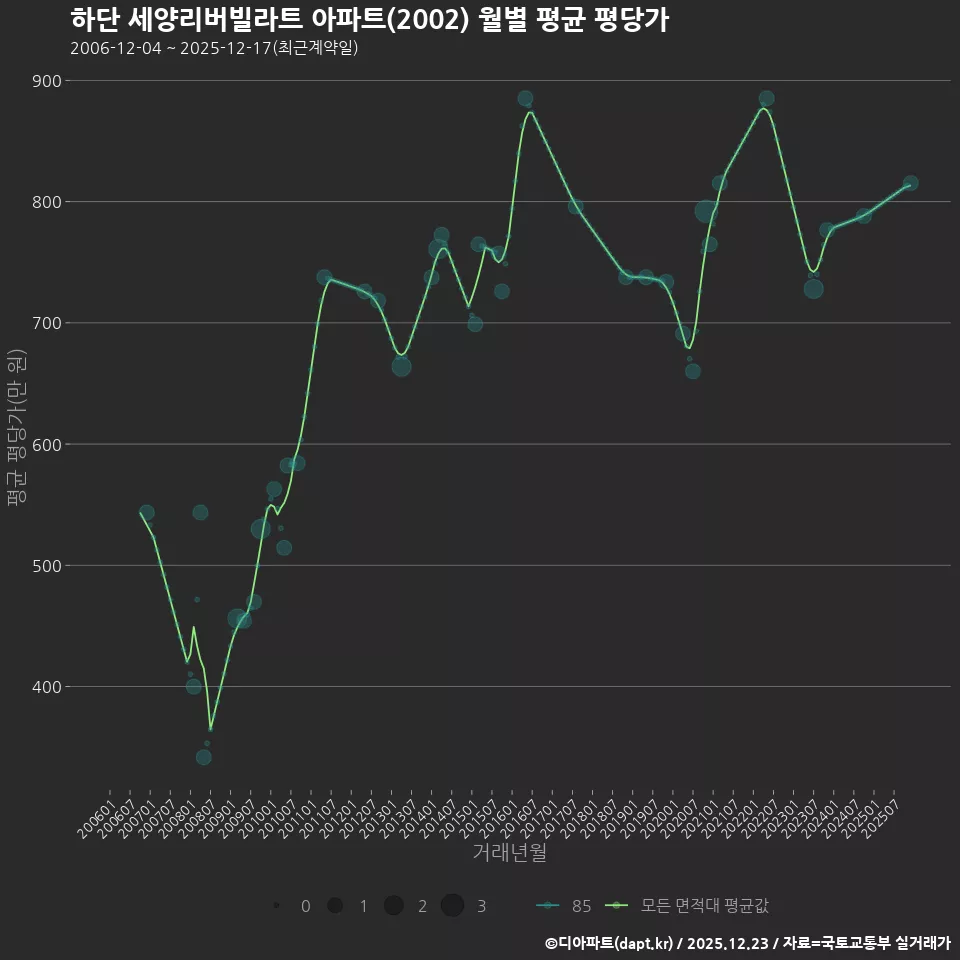 하단 세양리버빌라트 아파트(2002) 월별 평균 평당가