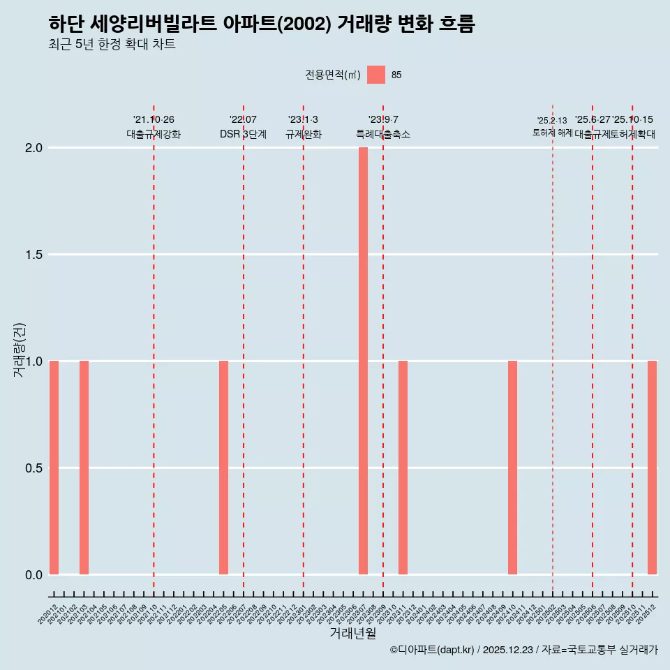 하단 세양리버빌라트 아파트(2002) 거래량 변화 흐름