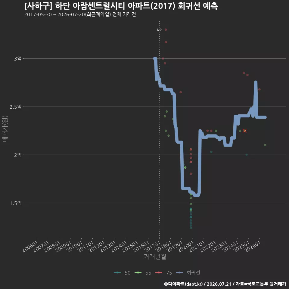 [사하구] 하단 아람센트럴시티 아파트(2017) 회귀선 예측