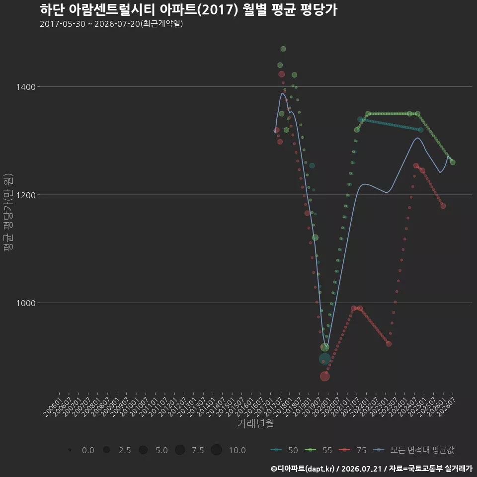 하단 아람센트럴시티 아파트(2017) 월별 평균 평당가