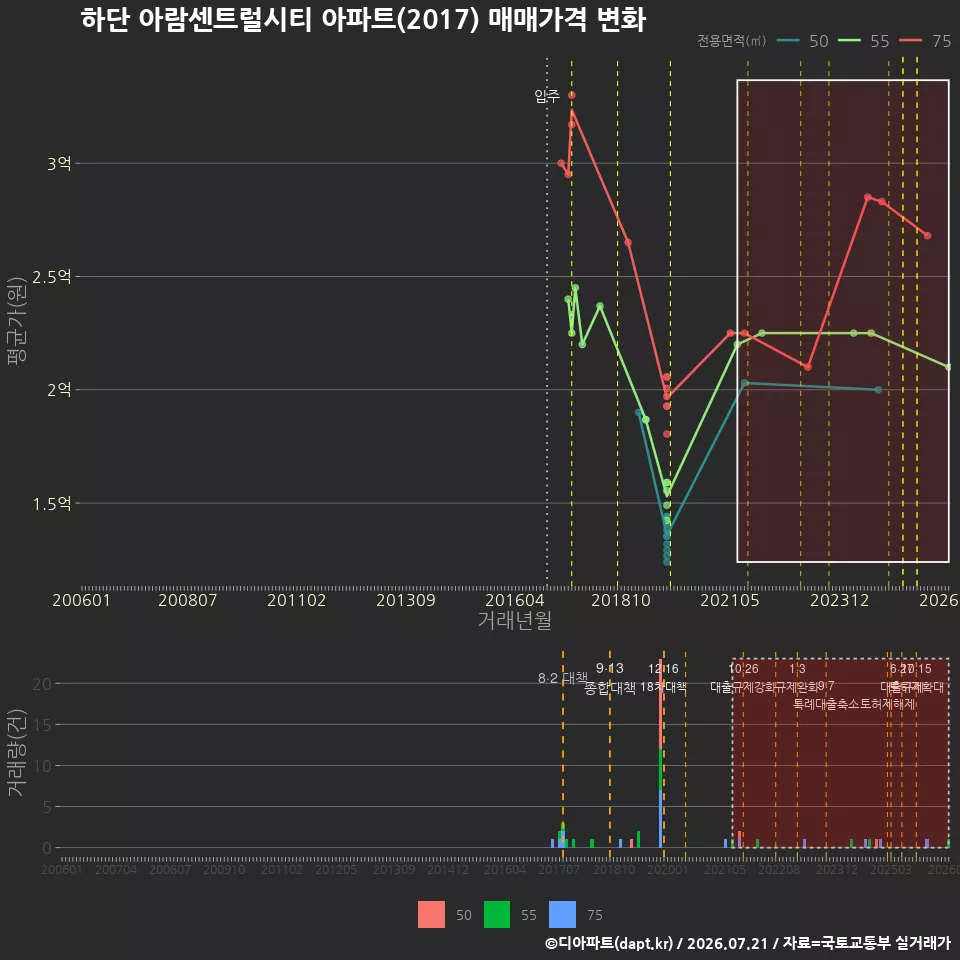 하단 아람센트럴시티 아파트(2017) 매매가격 변화