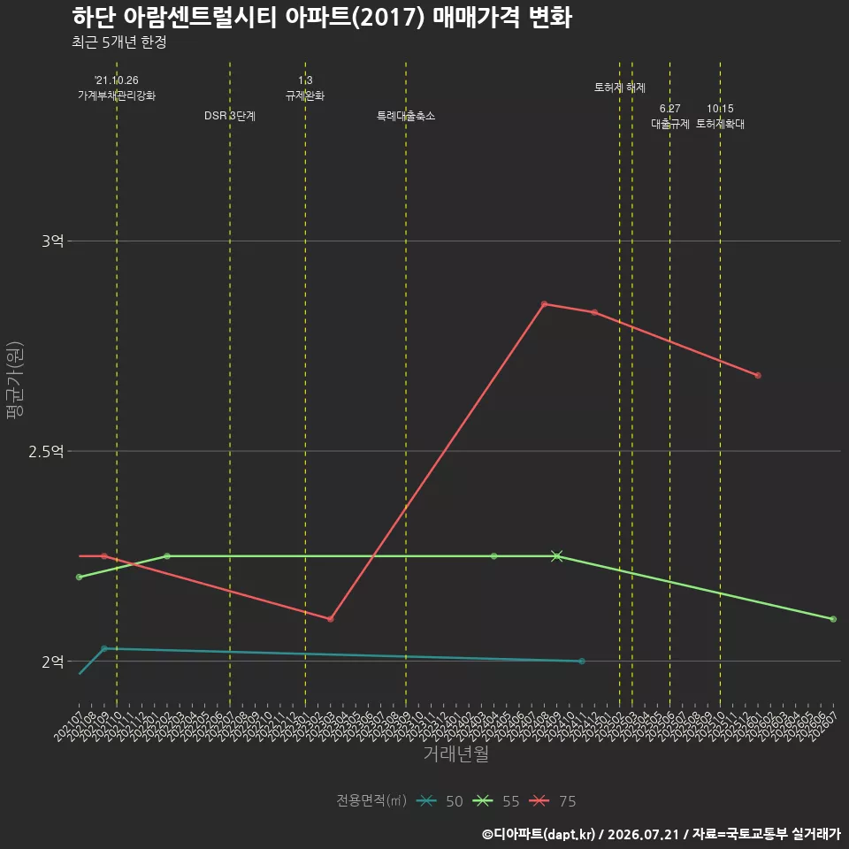 하단 아람센트럴시티 아파트(2017) 매매가격 변화