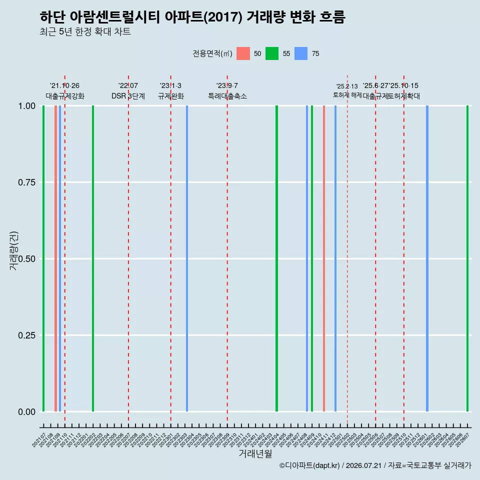 하단 아람센트럴시티 아파트(2017) 거래량 변화 흐름