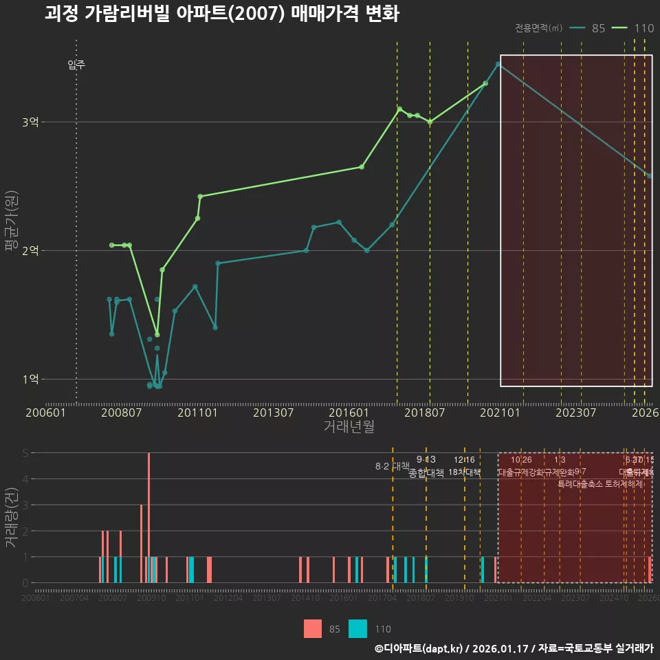 괴정 가람리버빌 아파트(2007) 매매가격 변화
