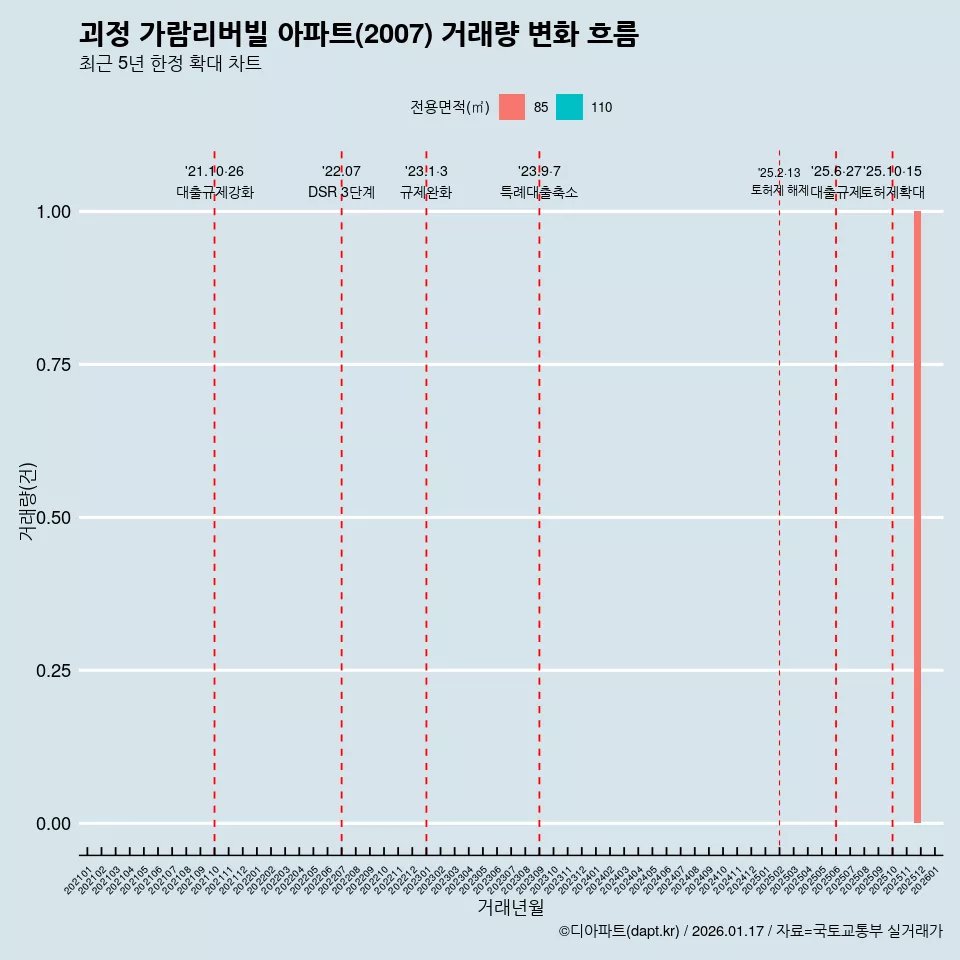 괴정 가람리버빌 아파트(2007) 거래량 변화 흐름