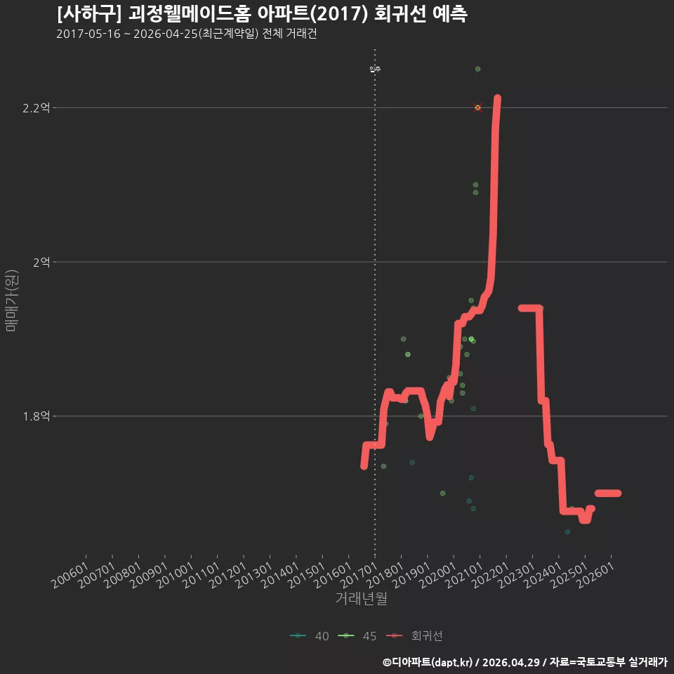 [사하구] 괴정웰메이드홈 아파트(2017) 회귀선 예측