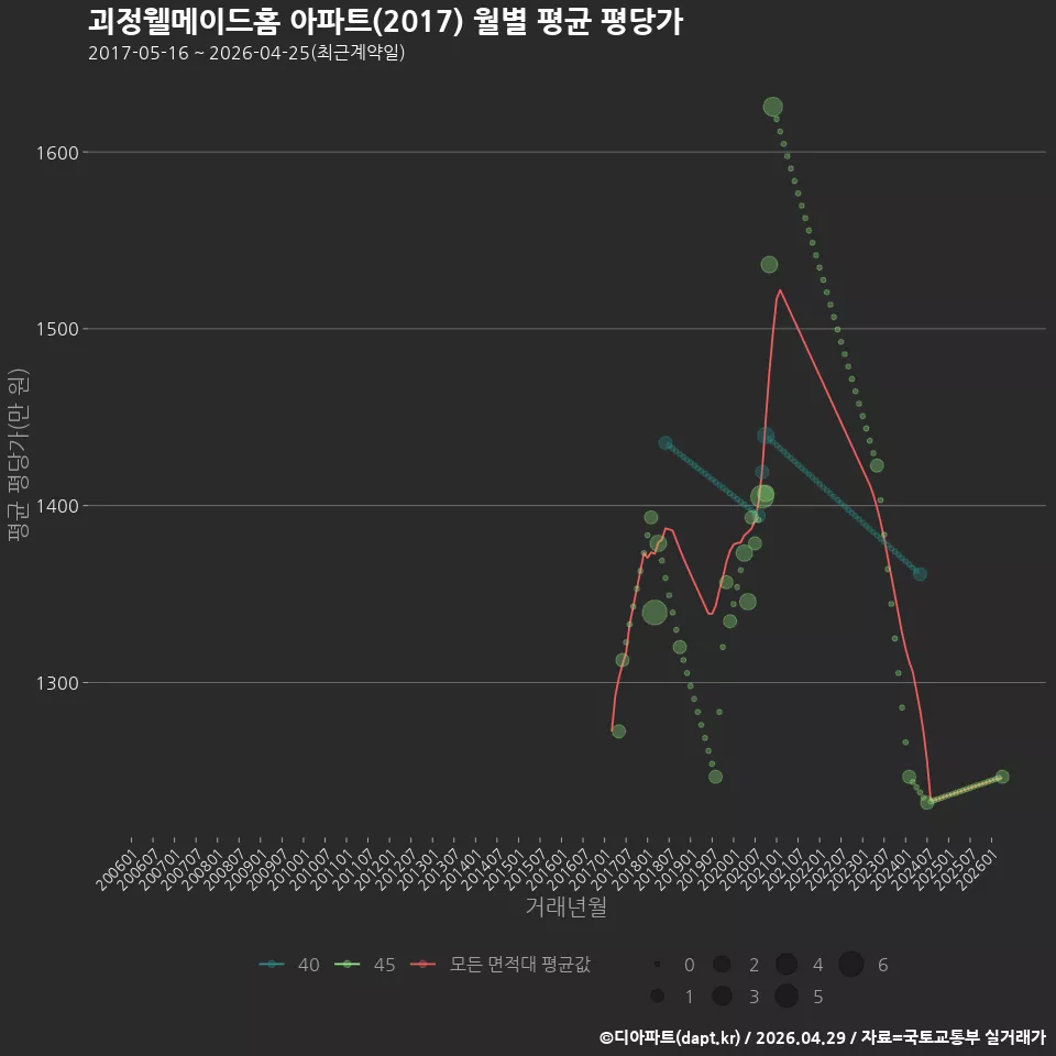 괴정웰메이드홈 아파트(2017) 월별 평균 평당가