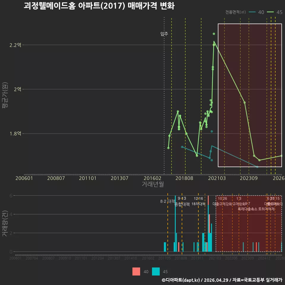 괴정웰메이드홈 아파트(2017) 매매가격 변화