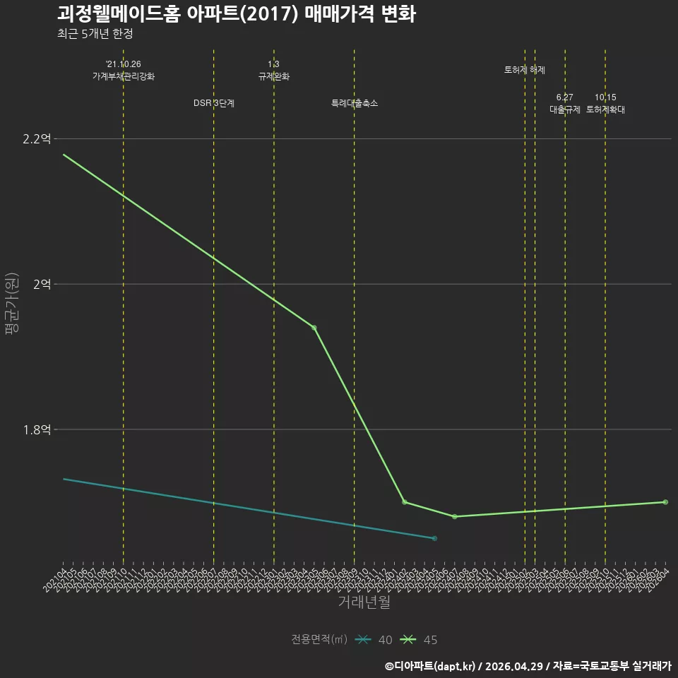 괴정웰메이드홈 아파트(2017) 매매가격 변화