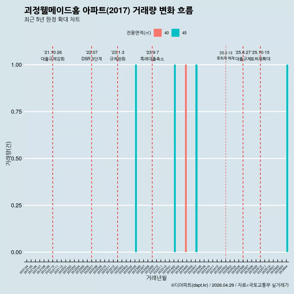 괴정웰메이드홈 아파트(2017) 거래량 변화 흐름