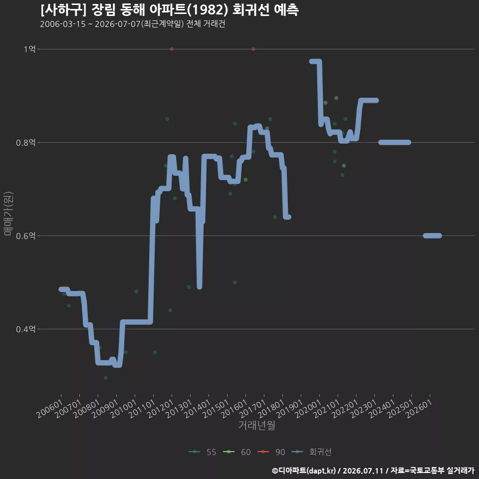 [사하구] 장림 동해 아파트(1982) 회귀선 예측