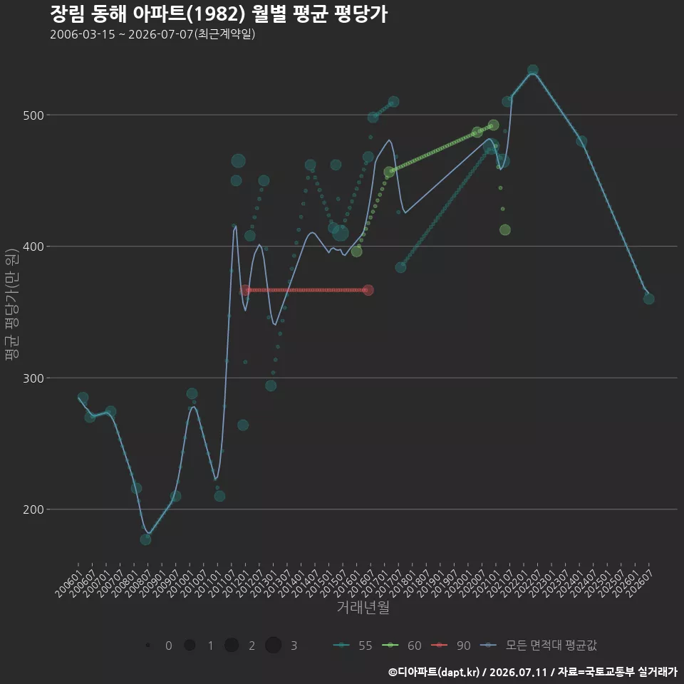 장림 동해 아파트(1982) 월별 평균 평당가