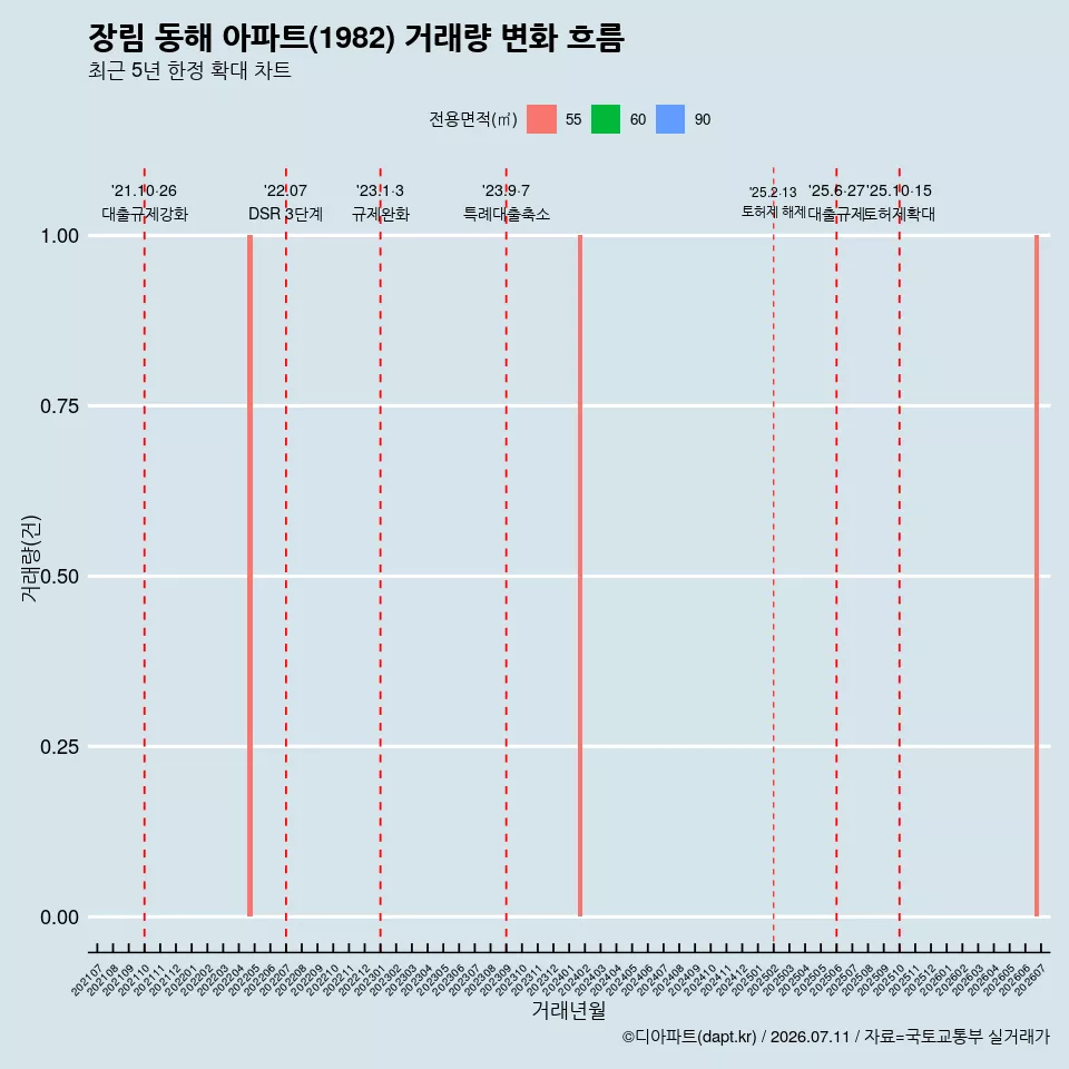 장림 동해 아파트(1982) 거래량 변화 흐름