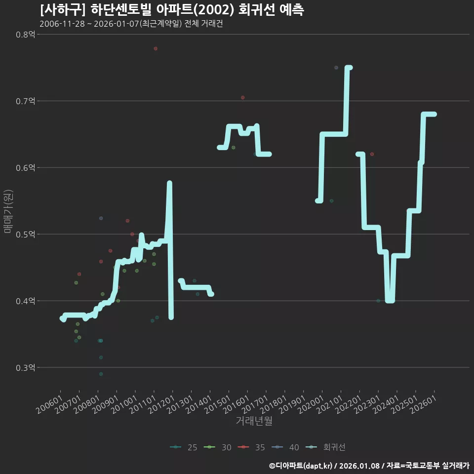 [사하구] 하단센토빌 아파트(2002) 회귀선 예측
